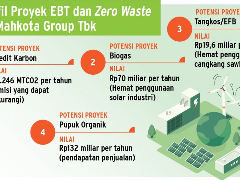 MGRO Siap Cuan Dollar Karbon Dari Pabrik Sawit EBT