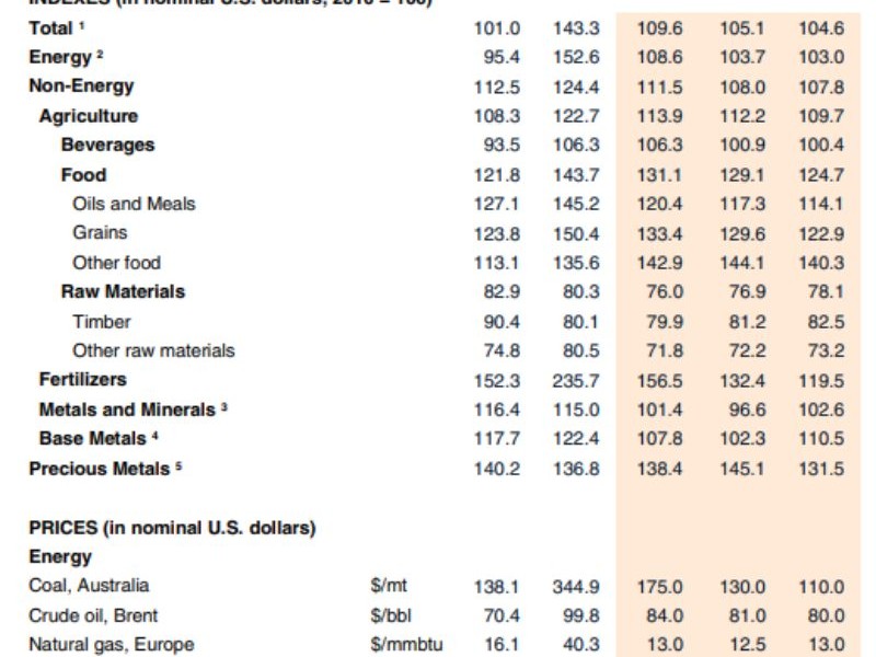 Harga Komoditas Hari Ini (6/11): Batu Bara Menguat, CPO Ambyar