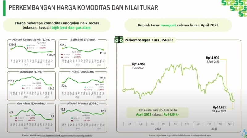 Kabar Gembira! Harga Komoditas Kelapa Sawit hingga Batu Bara Naik per April 2023