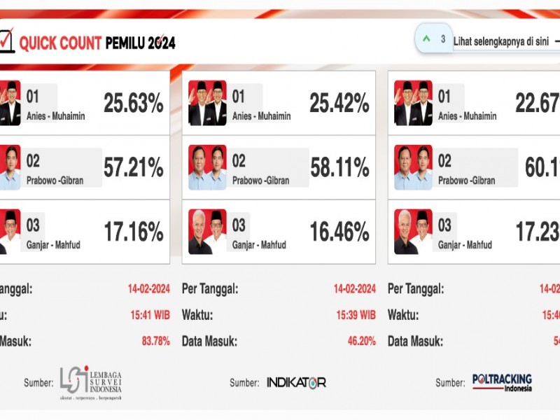 Simak Hasil Lengkap Quick Count Pilpres 2024 dari Poltracking, Indikator dan LSI