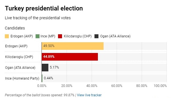 hasil pemilu turki erdogan vs kilicdaroglu, pemilu turki update