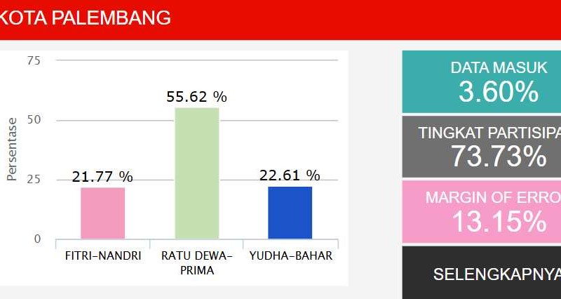 Hasil quick count LSI Kota Palembang hingga pukul 15.30 WIB, 27 November 2024