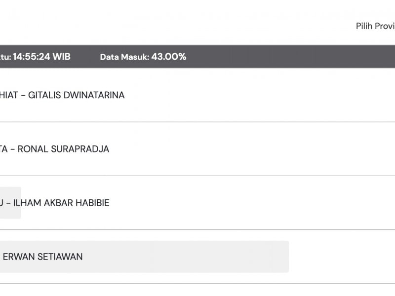 Hasil Quick Count Pilkada Jabar 2024 Versi Indikator: Dedi-Erwan Unggul Telak 61,45%