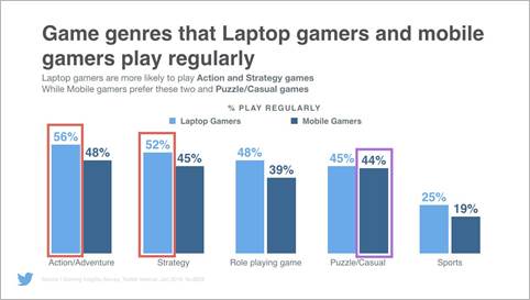 Survei Twitter : Gamers di Indonesia Meningkat Lebih dari 100 Persen 