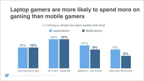 Survei Twitter : Gamers di Indonesia Meningkat Lebih dari 100 Persen 