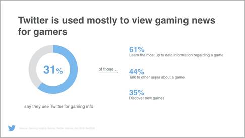 Survei Twitter : Gamers di Indonesia Meningkat Lebih dari 100 Persen 