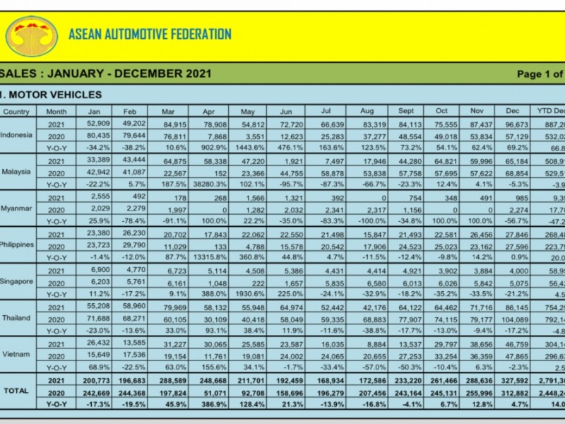 Di Balik Pertumbuhan Pasar Asean, Adu Jurus Selamatkan Industri Otomotif