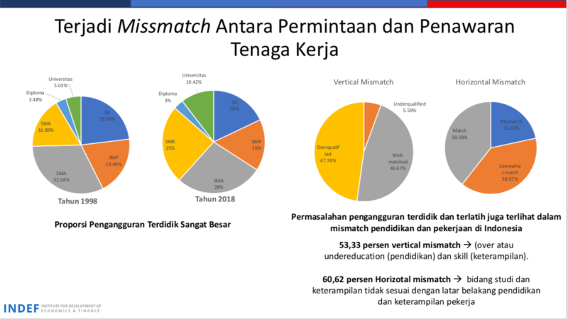 Skill Tak Sesuai, Suplai Tenaga Kerja Tak Terserap