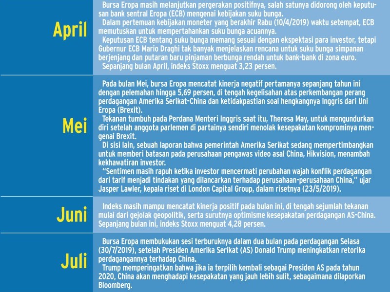 Bursa Eropa Cemerlang Sepanjang 2019, Bagaimana Tahun Depan?