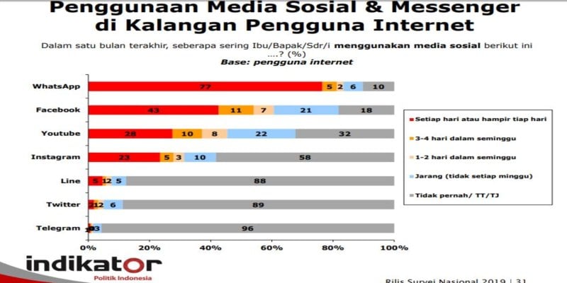 Pilpres 2019: Media Sosial dan Pengaruh Dukungan Capres-Cawapres