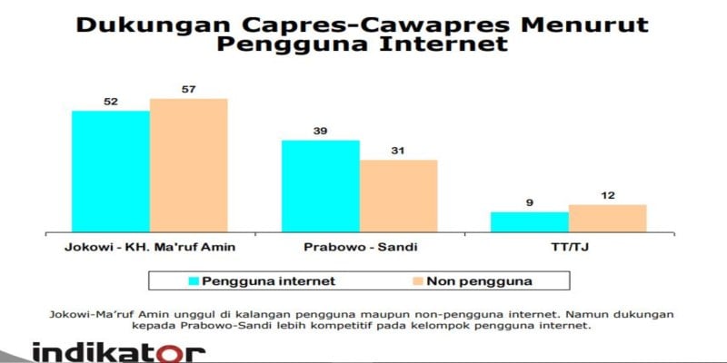 Pilpres 2019: Media Sosial dan Pengaruh Dukungan Capres-Cawapres