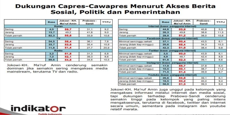 Pilpres 2019: Media Sosial dan Pengaruh Dukungan Capres-Cawapres