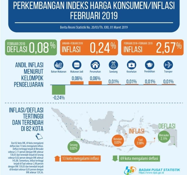 BPS: Harga Bahan Makanan Turun, Februari Deflasi 0,08%