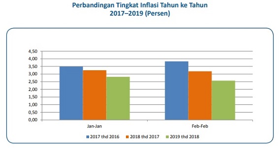 BPS: Harga Bahan Makanan Turun, Februari Deflasi 0,08%