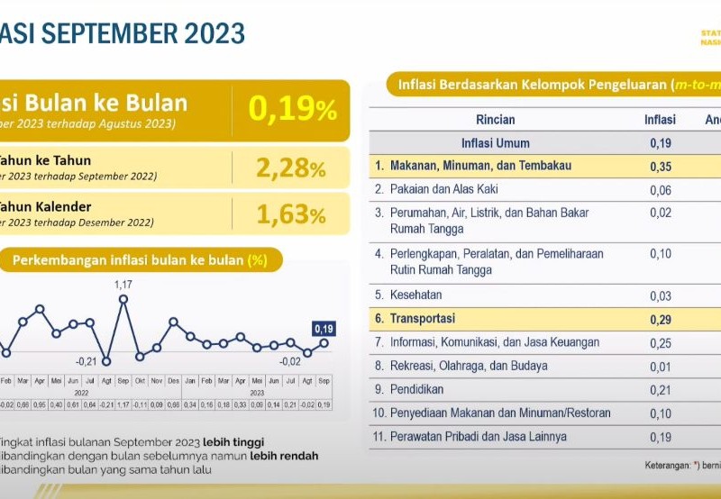 BPS: Inflasi September 2023 Naik 2,28 Persen, Gara-gara Beras dan Pertamax!