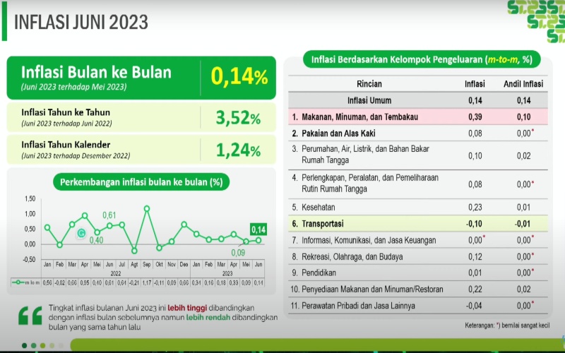 Inflasi Juni 2023 0,14 Persen, BPS Ungkap Biang Keroknya!