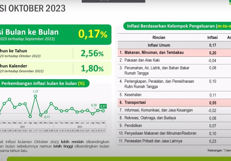 BPS: Inflasi Tahunan Oktober 2023 Tembus 2,56%, Harga Pangan Naik!