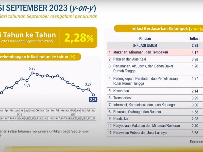 BPS: Kenaikan Harga Pertamax Dorong Inflasi September, Tapi..