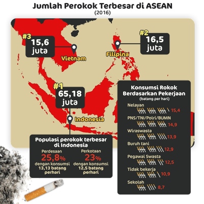 Gagal Kendalikan Tembakau, Bisnis Rokok Merajarela