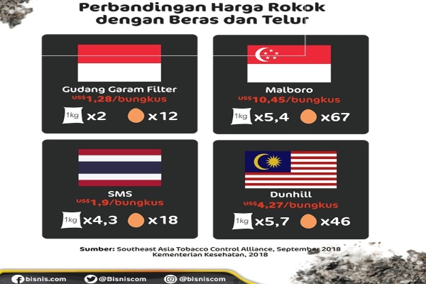 Gagal Kendalikan Tembakau, Bisnis Rokok Merajarela