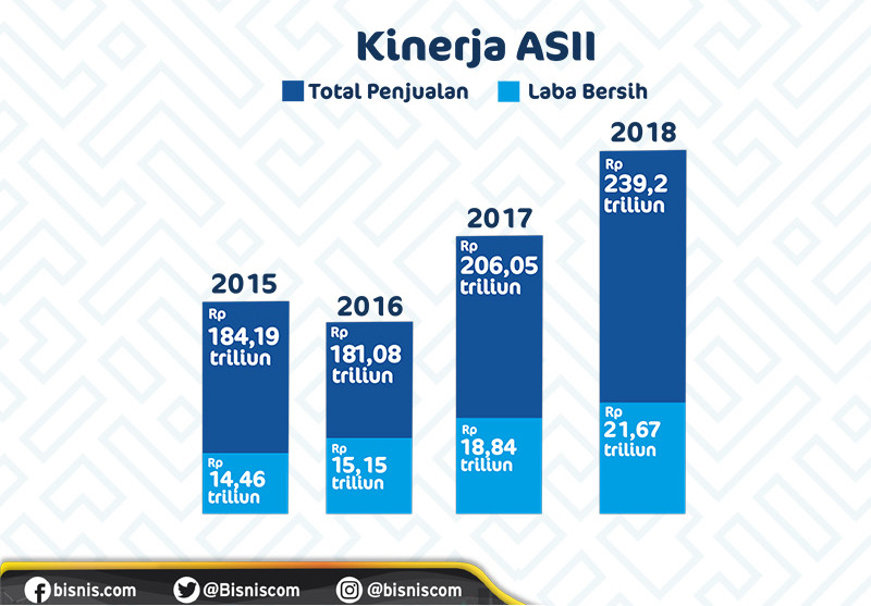 kinerja pendapatan dan laba ASII