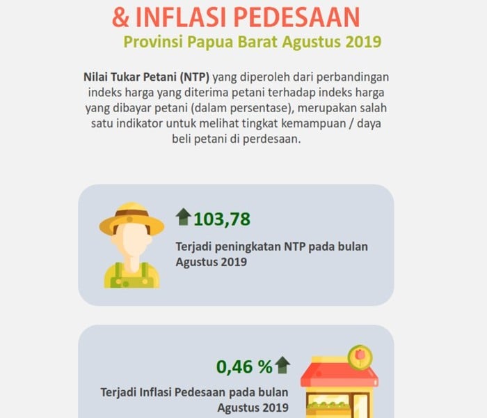 Inflasi di Papua Barat lebih Tinggi Daripada Rerata Nasional