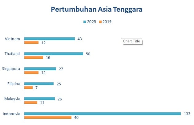 Indonesia Pimpin Ekonomi Internet Asia Tenggara pada 2025, Thailand Kedua