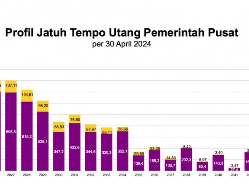 Indef: 72,5% Warganet Pesimistis Prabowo Bisa Bereskan Warisan Utang Jokowi