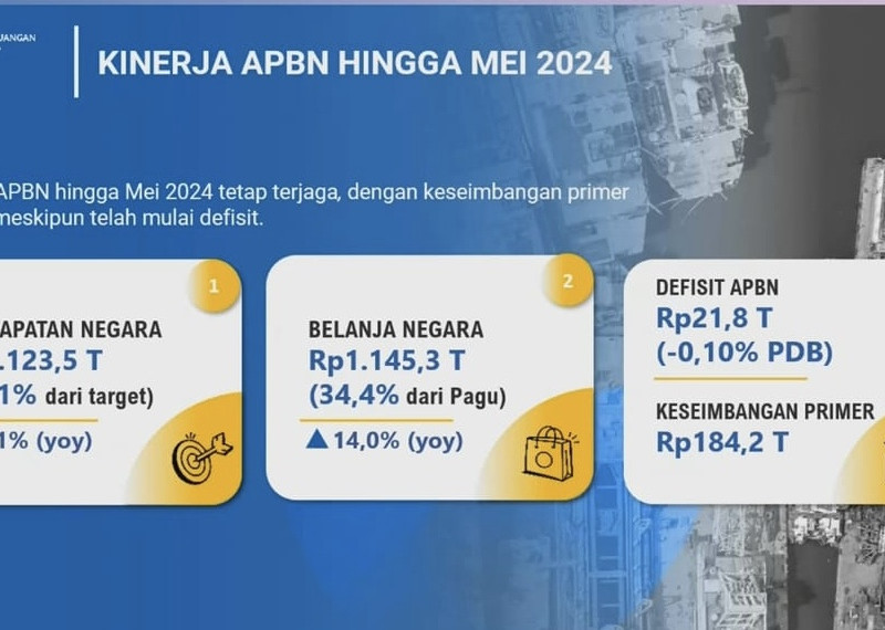 Kinerja APBN Mei 2024 