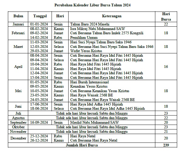 Update Kalender Bursa 2024, Cek Jadwal Libur Nyepi hingga Lebaran