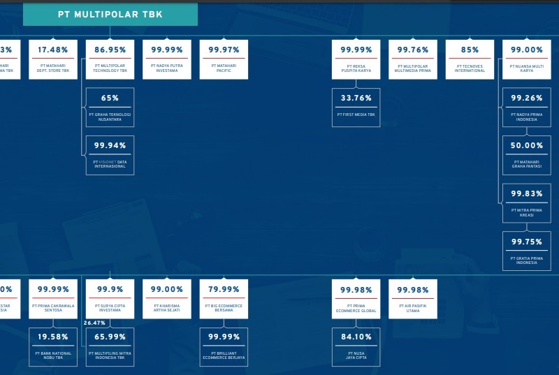 OVO Tawarkan Investasi Mulai Rp10.000 dan Untung 7%, Ini Faktanya