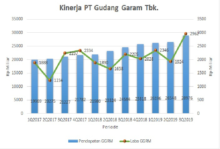 Laba Gudang Garam (GGRM) Naik 25 Persen Jadi Rp7,24 Triliun