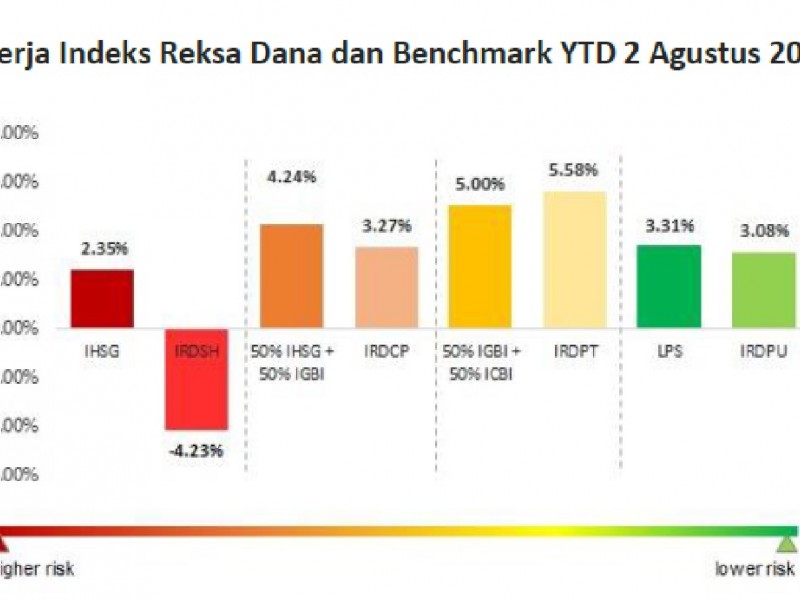 Per 2 Agustus 2019, Simak Produk Reksa Dana Pencetak Return Paling Moncer