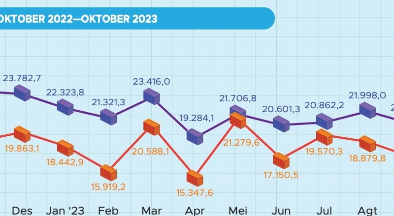 Ekspor Indonesia Januari-Oktober 2023 Anjlok 12,15%, Ini Penyebabnya!