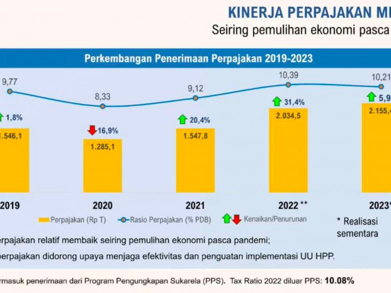 Mengenal Tax Ratio, Disinggung Sri Mulyani dan Prabowo Subianto