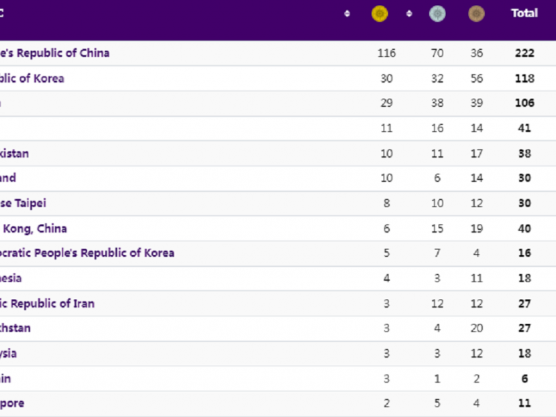 Klasemen Medali Asian Games 2023 Hari Ini: Indonesia Lewati Malaysia