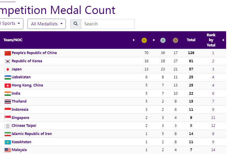 Klasemen Medali Asian Games 2023