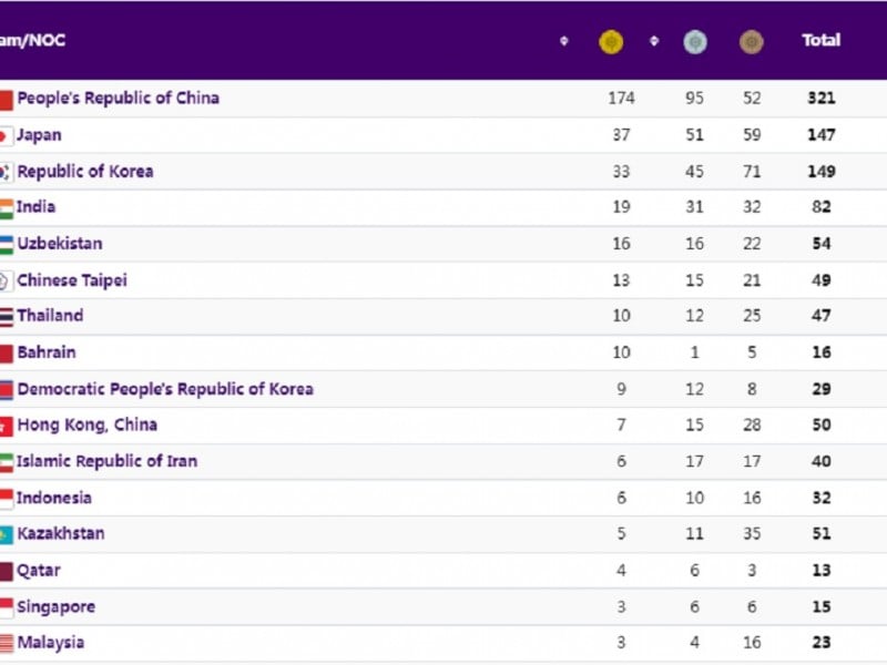 Klasemen Medali Asian Games 2023, Kamis (5/10): Indonesia Tambah 2 Perak