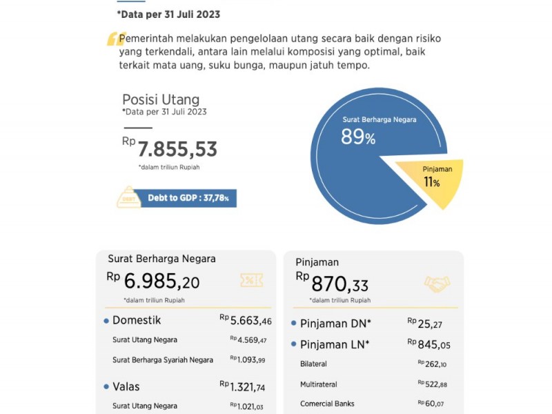 Warisan Utang Jokowi Tembus Rp8.000 T, Ganjar, Prabowo, Anies Siap Lunasi?