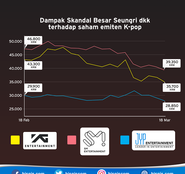 Skandal Seungri eks Big Bang, Industri Kpop Goyah