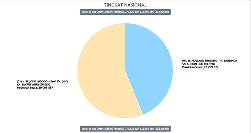 Real Count KPU : Raihan Suara Jokowi-Ma'ruf Amin dan Prabowo-Sandi Hingga 25 April 2019 Pukul 14:15:05 