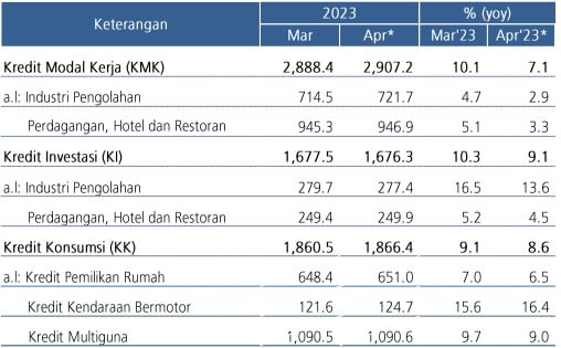 Di Tengah Perlambatan, Kredit Kendaraan Masih Melaju