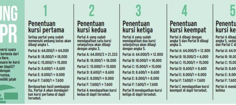 Gunakan Sainte Lague : Caleg dan Saksi Harus Pahami Metode Konversi Suara