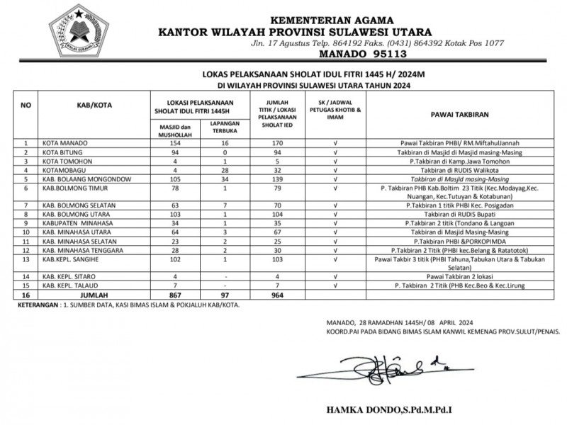 Lokasi Salat Idulfitri 2024 di Sulut, Ada 964 Titik