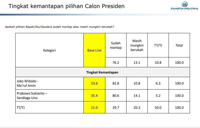 Charta Politika Membeberkan Alasan Pemilih yang Mau Nyoblos Jokowi dan Prabowo 