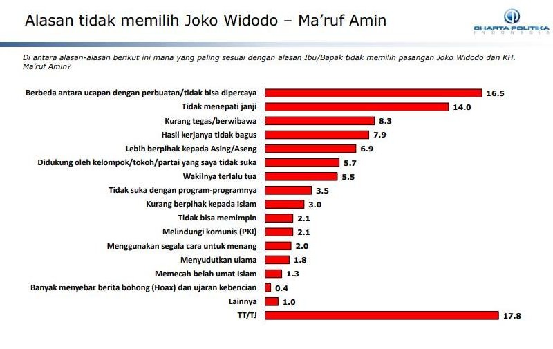 Charta Politika Membeberkan Alasan Pemilih yang Mau Nyoblos Jokowi dan Prabowo 