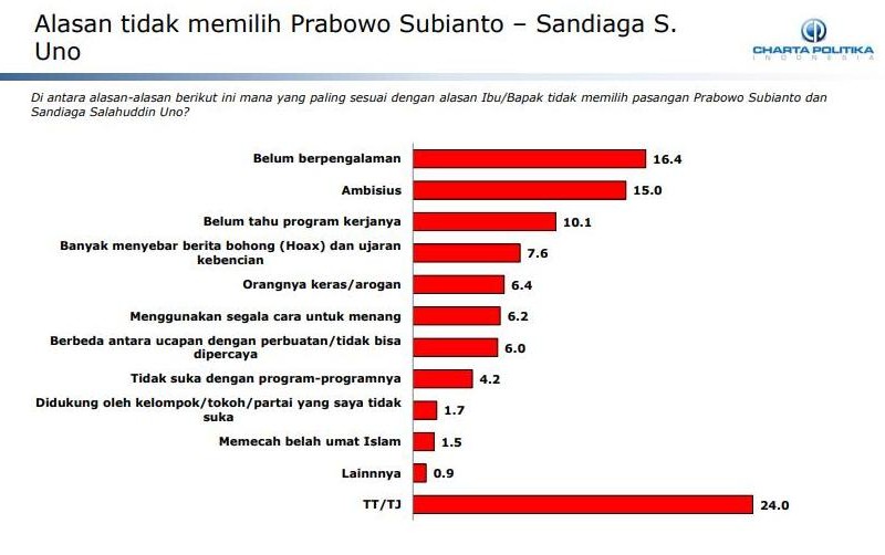 Charta Politika Membeberkan Alasan Pemilih yang Mau Nyoblos Jokowi dan Prabowo 