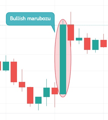 Apa Itu Marubozu Candle dalam Trading? Begini Penjelasannya