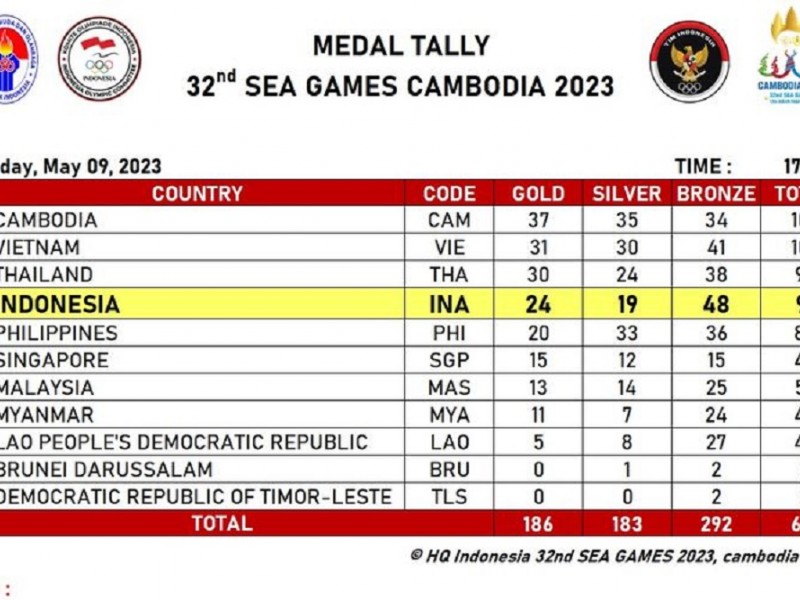 Klasemen Medali Sea Games 2023: Tenis Sumbang Emas Ke-24, Indonesia Pepet 3 Besar