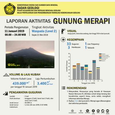 Sabtu Pagi Merapi Sempat Dua Kali Luncurkan Guguran Lava Pijar